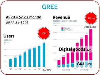 GREE
 ARPU = $2.2 / month!             Revenue           $133M
 ARPPU > $20?
                                                  2010.04-06

                        20M
Users

                                    Digital goods (82%)

                                              Ads (18%)
                        2010.06
 
