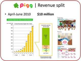 | Revenue split
• April-June 2010    $10 million
 