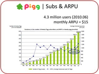 | Subs & ARPU
4.3 million users (2010.06)
     monthly ARPU = $15
 