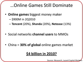 …Online Games Still Dominate
• Online games biggest money maker
  – $900M in 2Q2010
  – Tencent (20%), Shanda (20%), Netease (13%)


• Social networks channel users to MMOs

• China = 30% of global online games market

              $4 billion in 2010?
                             Source: iResearch, Lazard Capital Markets
 