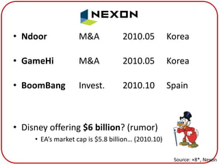 Nexon
• Ndoor             M&A            2010.05          Korea

• GameHi            M&A            2010.05          Korea

• BoomBang          Invest.        2010.10          Spain



• Disney offering $6 billion? (rumor)
     • EA’s market cap is $5.8 billion… (2010.10)

                                                     Source: +8*, Nexon
 