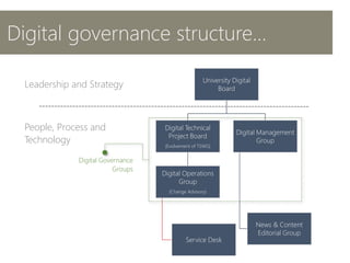 Digital governance structure...
University Digital
Board
Digital Technical
Project Board
(Evolvement of TSWG)
Digital Operations
Group
(Change Advisory)
Service Desk
Digital Management
Group
News & Content
Editorial Group
Leadership and Strategy
People, Process and
Technology
Digital Governance
Groups
 