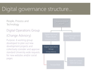 Digital governance structure...
University Digital
Board
Digital Technical
Project Board
(Evolvement of TSWG)
Digital Operations
Group
(Change Advisory)
Service Desk
Digital Management
Group
News & Content
Editorial Group
People, Process and
Technology
 