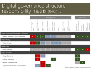 Steering Groups Core Team
UniversityDigital
Board
DigitalManagement
Group
DigitalTechnical
Group
DigitalOperations
Group
News&Content
EditorialGroup
ASAG
DigitalLearning
Group
MRCIManagement
Group
Marketing&
Communications
Information
Services(IS)
Digital
Transformation
ProjectBoard
Digital Governance Sponsorship & Advocacy
Queen's University Digital Governance A R R C C I I I R R R
Digital Strategy
Digital Strategy A R C I C C I I
Digital Policy
Policy Authoring I I I I I I I I R R A
Digital Standards
Design Standards A C R
Editorial Standards A R R
Network & Infrastructure A I R
Applications, Publishing & Development C A R
Digital governance structure
responsibility matrix (RACI)…
Magus Research Ltd and ActiveStandards Inc
 