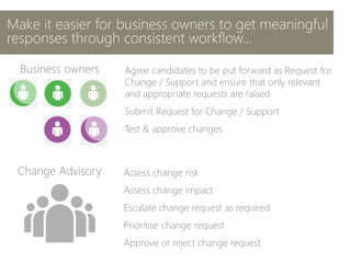 Make it easier for business owners to get meaningful
responses through consistent workflow…
Agree candidates to be put forward as Request for
Change / Support and ensure that only relevant
and appropriate requests are raised
Submit Request for Change / Support
Test & approve changes
Business owners
Change Advisory Assess change risk
Assess change impact
Escalate change request as required
Prioritise change request
Approve or reject change request
 
