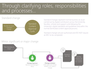 Change Sponsor
(Business Unit Manager /
BDO)
Change Initiator
(Only approved Change
Initiators can initiate a
change)
Request a
New Site
1
Develop
Existing Site
or Request
for Support
2
Through clarifying roles, responsibilities
and processes…
*Non Business as
Usual
Standard
Content
Approval
Cycle
Business as Usual
/ Standard
Change
Standard change
Minor, significant or major change
 