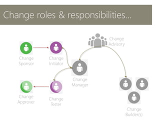 Change roles & responsibilities…
Change
Sponsor
Change
Initiator
Change
Manager
Change
Builder(s)
Change
Approver
Change
Tester
Change
Advisory
 