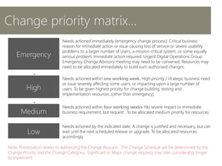 Change priority matrix…
Emergency
Needs actioned immediately (emergency change process). Critical business
reason for immediate action or issue causing loss of service or severe usability
problems to a larger number of Users, a mission-critical system, or some equally
serious problem. Immediate action required. Urgent Digital Operations Group
Emergency Change Advisory meeting may need to be convened. Resources may
need to be allocated immediately to build such authorised changes.
„
High
Needs actioned within one working week. High priority / strategic business need
or issue severely affecting some users, or impacting upon a large number of
users. To be given highest priority for change building, testing and
implementation resources. (other than emergency).
„
Medium
Needs actioned within four working weeks. No severe impact or immediate
business requirement, but request . To be allocated medium priority for resources.
Low
Needs actioned by the indicated date. A change is justified and necessary, but can
wait until the next scheduled release or upgrade. To be allocated resources
accordingly
 