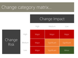 Change category matrix…
Change Impact
High Medium Low
Change
Risk
High Major Major Major
Medium Major Significant Significant
Low Major Significant Minor
 