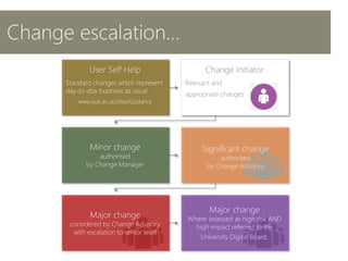 Change escalation…
User Self Help
Standard changes which represent
day-to-day business as usual
www.qub.ac.uk/sites/Guidance
Change Initiator
Relevant and
appropriate changes
Minor change
authorised
by Change Manager
Major change
considered by Change Advisory
with escalation to senior level
Major change
Where assessed as high risk AND
high impact referred to the
University Digital Board.
Significant change
authorised
by Change Advisory
 