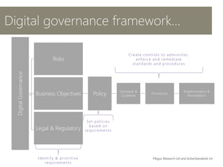 Identify & prioritise
requirements
Set policies
based on
requirements
Create controls to administer,
enforce and remediate
standards and procedures
Digital governance framework…DigitalGovernance
Risks
Business Objectives Policy
Standards &
Guidelines
Procedures
Implementation &
Remediation
Legal & Regulatory
Magus Research Ltd and ActiveStandards Inc
 