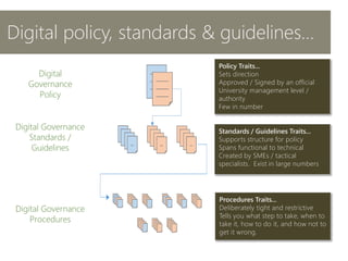 Digital policy, standards & guidelines…
Digital
Governance
Policy
Digital Governance
Standards /
Guidelines
Digital Governance
Procedures
Policy Traits...
Sets direction
Approved / Signed by an official
University management level /
authority
Few in number
Standards / Guidelines Traits...
Supports structure for policy
Spans functional to technical
Created by SMEs / tactical
specialists. Exist in large numbers
Procedures Traits...
Deliberately tight and restrictive
Tells you what step to take, when to
take it, how to do it, and how not to
get it wrong.
 