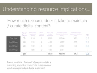 Core Page 10 2:30 1 30:00 300:00 42.9
Level 2 Page 20 1:30 4 4:30 90:00 12.9
Level 3 Page 20 1:30 6 3:00 60:00 8.6
Level 4 Page - 1:00 12 1:00 0:00 -
50 38:30 450:00 64.3
How much resource does it take to maintain
/ curate digital content?
Even a small site of around 50 pages can take a
surprising amount of resource to curate content
which engages today’s digital audiences!
Understanding resource implications…
 
