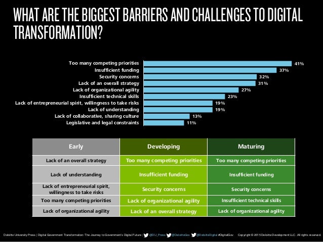 19 Footer Copyright © 2014 Deloitte Development LLC. All rights reserved.
Deloitte University Press | Digital Government T...