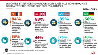 LES OUTILS ET SERVICES NUMÉRIQUES SONT JUGÉS PLUS NOMBREUX, MAIS
POURRAIENT ÊTRE ENCORE PLUS FACILES À UTILISER
Question : Au cours des dernières années, diriez-vous que...?
66%
les outils et les
services
numériques sont
de plus en plus
faciles à utiliser
83%
l’Etat et
l’administration ont
développé de plus
en plus d’outils et
de services
numériques
TOTAL OUI %
66%
les outils et les
services
numériques sont
de plus en plus
faciles à utiliser
84%
l’Etat et
l’administration
ont développé de
plus en plus
d’outils et de
services
numériques
76%
les outils et les
services
numériques sont
de plus en plus
faciles à utiliser
85%
l’Etat et
l’administration
ont développé de
plus en plus
d’outils et de
services
numériques
43%
les outils et les
services
numériques sont
de plus en plus
faciles à utiliser
56%
l’Etat et
l’administration
ont développé de
plus en plus
d’outils et de
services
numériques
Digital Gouv’ 2017 Sopra Steria - Ipsos
10
FR UK NOR GER
 