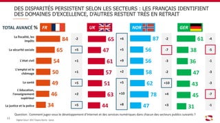 61
38
36
47
43
45
31
65
47
61
57
51
63
44
87
56
56
58
62
78
47
84
65
54
50
49
46
34
DES DISPARITÉS PERSISTENT SELON LES SECTEURS : LES FRANÇAIS IDENTIFIENT
DES DOMAINES D’EXCELLENCE, D’AUTRES RESTENT TRÈS EN RETRAIT
Question : Comment jugez-vous le développement d’Internet et des services numériques dans chacun des secteurs publics suivants ?
TOTAL AVANCÉ %
-2
+5
+1
+1
+5
+2
+5
+6
+5
+9
+2
+5
+10
+8
-2
-7
-3
-2
+10
+4
+3
-4
-5
-1
-3
-3
-7
-1
Digital Gouv’ 2017 Sopra Steria - Ipsos
11
FR UK NOR GER
La fiscalité, les
impôts
La sécurité sociale
L'état civil
L'emploi et le
chômage
La santé
L'éducation,
l'enseignement
supérieur
La justice et la police
 