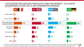 3
7
90
21
27
28
14
9
21
70
34
20
13
3
L’UTILISATION DES SERVICES PUBLICS EN LIGNE S’EN RESSENT : ELLE RESTE
OCCASIONNELLE POUR LES ¾ DES INTERNAUTES FRANÇAIS
Question : A quelle fréquence utilisez-vous les services publics en ligne (par exemple pour : déclarer vos revenus, payer vos impôts, demander
un acte d’état civil, payer une amende, déclarer vos revenus ou un changement de situation à votre Caisse d’allocations familiales, etc.) ?
12
4
23
73
39
22
7
5
CHAQUE SEMAINE
UNE FOIS PAR MOIS
TOTAL : UNE FOIS TOUS
LES 6 MOIS OU MOINS
UNE FOIS TOUS
LES 6 MOIS
UNE FOIS PAR AN
MOINS SOUVENT
JAMAIS
FR UK NOR GER
3
14
83
35
17
25
6
 