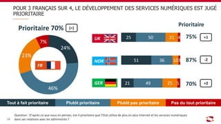 75%
87%
70%
24%
46%
23%
7%
POUR 3 FRANÇAIS SUR 4, LE DÉVELOPPEMENT DES SERVICES NUMÉRIQUES EST JUGÉ
PRIORITAIRE
Question : D’après ce que vous en pensez, est-il prioritaire que l’Etat utilise de plus en plus Internet et les services numériques
dans ses relations avec les administrés ?
Prioritaire 70%
Tout à fait prioritaire Plutôt prioritaire Plutôt pas prioritaire Pas du tout prioritaire
+1
14
UK
FR
NOR
GER
Prioritaire
25
51
21
50
36
49
21
10
25
4
3
5
(=)
-2
+2
 