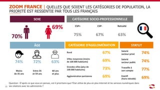 Question : D’après ce que vous en pensez, est-il prioritaire que l’Etat utilise de plus en plus Internet et les services numériques dans
ses relations avec les administrés ?15
ZOOM FRANCE | QUELLES QUE SOIENT LES CATÉGORIES DE POPULATION, LA
PRIORITÉ EST RESSENTIE PAR TOUS LES FRANÇAIS
ÂGE
74% 72% 63%
Moins
de 35 ans
Entre 35
et 59 ans
60 ans
et plus
CATÉGORIE D’AGGLOMÉRATION
Rural 67%
Villes moyennes (moins
de 100 000 habitants) 69%
Grandes villes (plus de
100 000 habitants) 73%
Agglomération parisienne 69%
STATUT
Salarié
secteur privé 74%
Salarié
secteur public 74%
Travaille à
son compte 77%
Inactif
(hors retraité) 69%
CATÉGORIE SOCIO-PROFESSIONNELLE
CSP+ CSP- Retraité
75% 67% 63%
SEXE
69%
70%
 