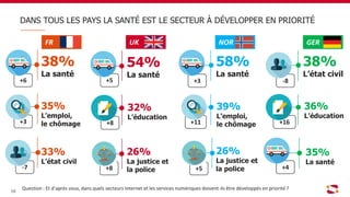 38%
La santé
-8
+16
+4
+3
+11
+5
+6
+3
-7
+5
+8
+8
DANS TOUS LES PAYS LA SANTÉ EST LE SECTEUR À DÉVELOPPER EN PRIORITÉ
Question : Et d’après vous, dans quels secteurs Internet et les services numériques doivent-ils être développés en priorité ?
33%
L’état civil
26%
La justice et
la police
32%
L’éducation
54%
La santé
35%
L’emploi,
le chômage
26%
La justice et
la police
58%
La santé
35%
La santé
36%
L’éducation
38%
L’état civil
39%
L’emploi,
le chômage
16
FR UK NOR GER
 