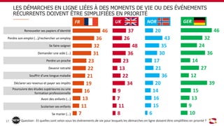 37
26
48
36
23
13
22
34
9
7
11
8
20
43
35
30
17
21
36
20
14
16
15
6
LES DÉMARCHES EN LIGNE LIÉES À DES MOMENTS DE VIE OU DES ÉVÉNEMENTS
RÉCURRENTS DOIVENT ÊTRE SIMPLIFIÉES EN PRIORITÉ
Question : Et quelles sont selon vous les évènements de vie pour lesquels les démarches en ligne doivent être simplifiées en priorité ?
46
32
24
36
14
27
12
39
15
13
9
10
FR UK NOR GER
46
36
32
31
23
22
21
19
16
13
11
7
Renouveler ses papiers d’identité
Perdre son emploi (...)/rechercher un employ
Se faire soigner
Demander une aide (...)
Perdre un proche
Devenir retraité
Souffrir d’une longue maladie
Déclarer ses revenus et payer ses impôts
Poursuivre des études supérieures ou une
formation professionnelle
Avoir des enfants (...)
Scolariser ses enfants
Se marier (...)
17
 