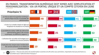 44
36
25
40
21
41
32
32
44
30
Question : Chacune des pistes de transformation suivantes est-elle selon vous prioritaire, importante mais pas prioritaire ou
secondaire pour l’administration française ?
44
37
32
40
29
48
45
40
35
19
EN FRANCE, TRANSFORMATION NUMÉRIQUE DOIT RIMER AVEC SIMPLIFICATION ET
PERSONNALISATION : VIA UN PORTAIL UNIQUE ET UN COMPTE CITOYEN EN LIGNE
18
Prioritaire %
La mise en place d’un guichet numérique /
portail unique d’accès à l’ensemble des
administrations
L’accès à un compte citoyen en ligne qui
récapitule ma situation et m’oriente
La possibilité de réaliser 100% des démarches
administratives grâce à des services
numériques, via différents supports (…)
L’utilisation des nouvelles technologies pour
améliorer les services existants
L’implication des citoyens dans l’amélioration
des services existants ou la création de
nouveaux services
FR UK NOR GER
 