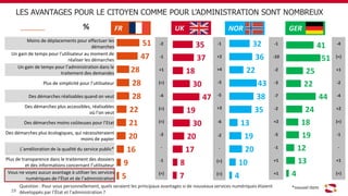 32
36
22
43
38
35
13
19
20
10
4
51
47
28
28
28
22
21
20
16
9
5
35
37
18
30
47
19
30
20
17
8
7
LES AVANTAGES POUR LE CITOYEN COMME POUR L’ADMINISTRATION SONT NOMBREUX
Question : Pour vous personnellement, quels seraient les principaux avantages si de nouveaux services numériques étaient
développés par l’État et l’administration ?
%
Moins de déplacements pour effectuer les
démarches
Un gain de temps pour l’utilisateur au moment de
réaliser les démarches
Un gain de temps pour l’administration dans le
traitement des demandes
Plus de simplicité pour l’utilisateur
Des démarches réalisables quand on veut
Des démarches plus accessibles, réalisables
où l’on veut
Des démarches moins coûteuses pour l’Etat
Des démarches plus écologiques, qui nécessiteraient
moins de papier
L’amélioration de la qualité du service public*
Plus de transparence dans le traitement des dossiers
et des informations concernant l’utilisateur
Vous ne voyez aucun avantage à utiliser les services
numériques de l’État et de l’administration
41
51
25
22
44
24
18
19
12
13
4
-2
-1
+1
(=)
-4
(=)
(=)
-3
-
-1
(=)
-1
+2
+4
-3
-5
+3
-6
-2
-
(=)
(=)
-1
-10
-2
-3
-7
-2
+2
-5
-1
+1
+1
-4
(=)
+1
-2
-4
+2
(=)
-1
-
+1
(=)
*nouvel item
19
FR UK NOR GER
 