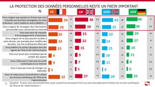 LA PROTECTION DES DONNÉES PERSONNELLES RESTE UN FREIN IMPORTANT
Question : Et pour vous personnellement, quels seraient les principaux freins qui vous dissuaderaient d’utiliser les services numériques
de l’État et de l’administration ?
39
28
26
24
22
9
9
3
32
48
39
23
22
15
9
7
5
27
%
Vous craignez que quelqu’un d’autre que vous
n’accède aux données renseignées via votre
ordinateur, votre mobile ou votre tablette (...)
Vous craignez de renseigner des informations
personnelles vous concernant sur Internet
Vous avez peur de manquer
d’accompagnement, d’assistance
Vous craignez de ne plus pouvoir accéder à
votre dossier, par exemple pour modifier des
données, une fois la démarche effectuée
Vous préférez le contact physique avec des
agents de l’État et de l’administration
Cela vous parait plus compliqué que de
remplir des papiers
Vous n’êtes pas à l’aise avec les outils
numériques et sur Internet
Vous n’avez pas envie de changer vos
habitudes
Vous ne voyez aucun inconvénient à utiliser
les services numériques de l’État et de
l’administration
43
35
22
14
21
10
11
4
29
48
38
29
27
14
11
8
6
25
-3
-3
+5
+1
+4
+2
+2
-1
(=)
(=)
(=)
+2
-1
-2
(=)
(=)
-2
+1
+8
+5
+2
+2
+6
+2
+3
-1
-11
-2
(=)
+5
-2
-4
+1
(=)
(=)
+3
20
FR UK NOR GER
 