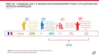 France 53% 39% 7% 1%
PRÈS DE 1 FRANÇAIS SUR 2 A BESOIN D’ACCOMPAGNEMENT POUR L’UTILISATION DES
SERVICES NUMÉRIQUES
Question : Et lorsque vous utilisez ces services publics en ligne, diriez-vous que …
Base : A ceux qui utilisent les services publics en ligne
Vous vous en
sortez très bien
seul, vous êtes
complètement
autonome
Vous vous en
sortez assez bien
seul, même si
vous avez parfois
besoin d’aide
Vous vous en
sortez plutôt
mal sans aide
Vous ne pouvez
rien faire seul,
vous n’êtes pas
autonome du
tout
+10-13
47%
 