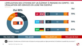 21%
59%
16%
4%
L’IMPLICATION DES CITOYENS EST UN ÉLÉMENT À PRENDRE EN COMPTE : VIA
L’ÉVALUATION DES SERVICES EN LIGNE PAR EXEMPLE
Question : Et selon vous, le fait de noter et évaluer les services publics en ligne permettrait-il d’améliorer la qualité de ces services ?
Oui 80%
Oui, tout à fait Oui, plutôt Non, plutôt pas Non, pas du tout
Digital Gouv’ 2017 Sopra Steria - Ipsos22
UK 79%
79%
87%
FR
NOR
GER
Oui
19
25
22
60
54
65
17
17
11
4
4
2
 