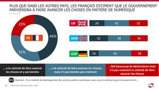46%
31%
23%
PLUS QUE DANS LES AUTRES PAYS, LES FRANÇAIS ESTIMENT QUE LE GOUVERNEMENT
PARVIENDRA À FAIRE AVANCER LES CHOSES EN MATIÈRE DE NUMÉRIQUE
... a la volonté de faire avancer
les choses et y parviendra
... a la volonté de faire avancer les choses,
mais n’y parviendra pas vraiment
…fait beaucoup de déclarations mais
n’a pas vraiment la volonté de faire
avancer les choses
Digital Gouv’ 2017 Sopra Steria - Ipsos24
Question : Et en matière de développement des services publics numériques, avez-vous le sentiment que le Gouvernement…
UK
FR NOR
GER
26
32
16
42
38
56
32
30
28
 