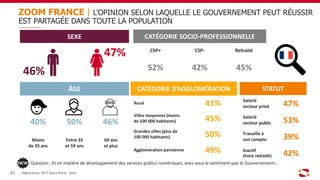 Digital Gouv’ 2017 Sopra Steria - Ipsos25
Question : Et en matière de développement des services publics numériques, avez-vous le sentiment que le Gouvernement…
ZOOM FRANCE | L’OPINION SELON LAQUELLE LE GOUVERNEMENT PEUT RÉUSSIR
EST PARTAGÉE DANS TOUTE LA POPULATION
ÂGE
40% 50% 46%
Moins
de 35 ans
Entre 35
et 59 ans
60 ans
et plus
CATÉGORIE D’AGGLOMÉRATION
Rural 41%
Villes moyennes (moins
de 100 000 habitants) 45%
Grandes villes (plus de
100 000 habitants) 50%
Agglomération parisienne 49%
STATUT
Salarié
secteur privé 47%
Salarié
secteur public 53%
Travaille à
son compte 39%
Inactif
(hors retraité) 42%
CATÉGORIE SOCIO-PROFESSIONNELLE
CSP+ CSP- Retraité
52% 42% 45%
SEXE
47%
46%
 