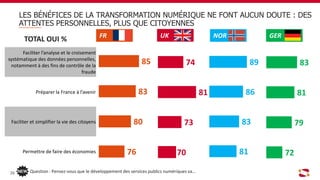 83
81
79
72
74
81
73
70
89
86
83
81
85
83
80
76
LES BÉNÉFICES DE LA TRANSFORMATION NUMÉRIQUE NE FONT AUCUN DOUTE : DES
ATTENTES PERSONNELLES, PLUS QUE CITOYENNES
Question : Pensez-vous que le développement des services publics numériques va…26
TOTAL OUI %
Faciliter l’analyse et le croisement
systématique des données personnelles,
notamment à des fins de contrôle de la
fraude
Préparer la France à l’avenir
Faciliter et simplifier la vie des citoyens
Permettre de faire des économies
FR UK NOR GER
 