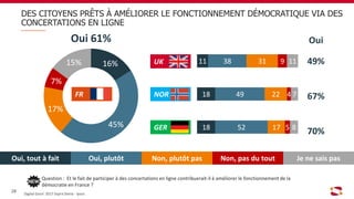 16%
45%
17%
7%
15%
DES CITOYENS PRÊTS À AMÉLIORER LE FONCTIONNEMENT DÉMOCRATIQUE VIA DES
CONCERTATIONS EN LIGNE
Question : Et le fait de participer à des concertations en ligne contribuerait-il à améliorer le fonctionnement de la
démocratie en France ?
Oui 61%
Oui, tout à fait Oui, plutôt Non, plutôt pas Non, pas du tout Je ne sais pas
Digital Gouv’ 2017 Sopra Steria - Ipsos
28
UK 49%
67%
70%
FR NOR
GER
Oui
11
18
18
38
49
52
31
22
17
9
4
5
11
7
8
 