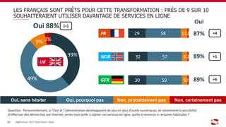 39%
49%
9% 3%
LES FRANÇAIS SONT PRÊTS POUR CETTE TRANSFORMATION : PRÈS DE 9 SUR 10
SOUHAITERAIENT UTILISER DAVANTAGE DE SERVICES EN LIGNE
Question : Personnellement, si l’État et l’administration développaient de plus en plus d’outils numériques, et notamment la possibilité
d’effectuer des démarches par Internet, seriez-vous prêts à utiliser ces services en ligne, quitte à renoncer à certaines habitudes ?
Oui, sans hésiter Oui, pourquoi pas Non, probablement pas Non, certainement pas
Oui 88% (=)
Digital Gouv’ 2017 Sopra Steria - Ipsos30
UK
87%
89%
89%
FR
NOR
GER
Oui
29
32
30
58
57
59
11
9
9
2
2
2
+4
+1
+6
 