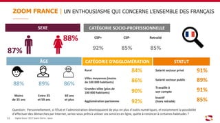 Question : Personnellement, si l’État et l’administration développaient de plus en plus d’outils numériques, et notamment la possibilité
d’effectuer des démarches par Internet, seriez-vous prêts à utiliser ces services en ligne, quitte à renoncer à certaines habitudes ?
Digital Gouv’ 2017 Sopra Steria - Ipsos31
ZOOM FRANCE | UN ENTHOUSIASME QUI CONCERNE L’ENSEMBLE DES FRANÇAIS
SEXE
88%
87%
ÂGE
88% 89% 86%
Moins
de 35 ans
Entre 35
et 59 ans
60 ans
et plus
CATÉGORIE SOCIO-PROFESSIONNELLE
CSP+ CSP- Retraité
92% 85% 85%
CATÉGORIE D’AGGLOMÉRATION
Rural 84%
Villes moyennes (moins
de 100 000 habitants) 86%
Grandes villes (plus de
100 000 habitants) 90%
Agglomération parisienne 92%
STATUT
Salarié secteur privé 91%
Salarié secteur public 89%
Travaille à
son compte 91%
Inactif
(hors retraité) 85%
 