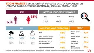ÂGE
65% 68% 65%
Moins
de 35 ans
Entre 35
et 59 ans
60 ans
et plus
CATÉGORIE D’AGGLOMÉRATION
Rural 68%
Villes moyennes (moins
de 100 000 habitants) 66%
Grandes villes (plus de
100 000 habitants) 66%
Agglomération parisienne 65%
STATUT
Salarié secteur
privé 70%
Salarié secteur
public 72%
Travaille à
son compte 60%
Inactif
(hors retraité) 53%
CATÉGORIE SOCIO-PROFESSIONNELLE
CSP+ CSP- Retraité
73% 65% 65%
SEXE
68%
65%
Question : A l’heure actuelle, comment jugez-vous le développement d’Internet et des services numériques de l’État et de l’administration ?7
ZOOM FRANCE | UNE PERCEPTION HOMOGÈNE DANS LA POPULATION : ON
N’OBSERVE PAS DE CLIVAGE GÉNÉRATIONNEL, SOCIAL OU GÉOGRAPHIQUE
 