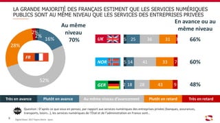 2%
16%
52%
28%
2%
LA GRANDE MAJORITÉ DES FRANÇAIS ESTIMENT QUE LES SERVICES NUMÉRIQUES
PUBLICS SONT AU MÊME NIVEAU QUE LES SERVICES DES ENTREPRISES PRIVÉES
Question : D’après ce que vous en pensez, par rapport aux services numériques des entreprises privées (banques, assurances,
transports, loisirs…), les services numériques de l’État et de l’administration en France sont…
Au même
niveau
70%
Très en avance Plutôt en avance Au même niveau d’avancement Plutôt en retard Très en retard
Digital Gouv’ 2017 Sopra Steria - Ipsos
8
UK 66%
60%
48%
FR
NOR
GER
En avance ou au
même niveau
5
5
2
25
14
18
36
41
28
31
33
43
3
7
9
 