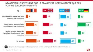 15
25
21
39
13
51
19
17
7
30
25
38
25
12
15
48
NÉANMOINS LE SENTIMENT QUE LA FRANCE EST MOINS AVANCÉE QUE SES
VOISINS EUROPÉENS SUBSISTE
Question : Et diriez-vous que le développement des services numériques de l’État et de l’administration est…
Digital Gouv’ 2017 Sopra Steria - Ipsos9
% FR UK NOR GER
Plus avancé [en France] que dans
les autres pays européens
Moins avancé [en France] que
dans les autres pays européens
Ni plus, ni moins avancé [en
France] que dans les autres pays
européens
Ne sais pas
 