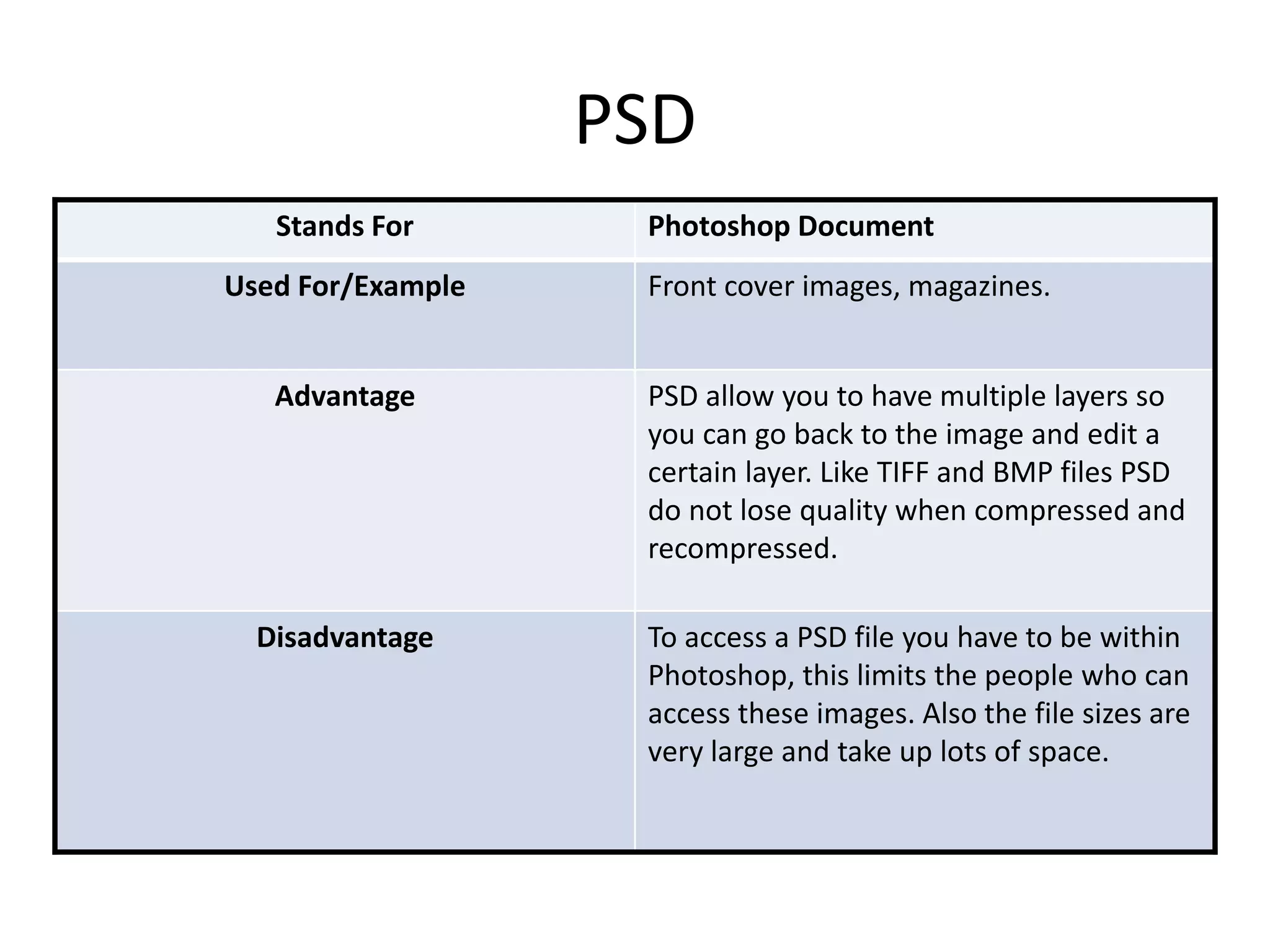 PSD
Stands For Photoshop Document
Used For/Example Front cover images, magazines.
Advantage PSD allow you to have multiple layers so
you can go back to the image and edit a
certain layer. Like TIFF and BMP files PSD
do not lose quality when compressed and
recompressed.
Disadvantage To access a PSD file you have to be within
Photoshop, this limits the people who can
access these images. Also the file sizes are
very large and take up lots of space.
 