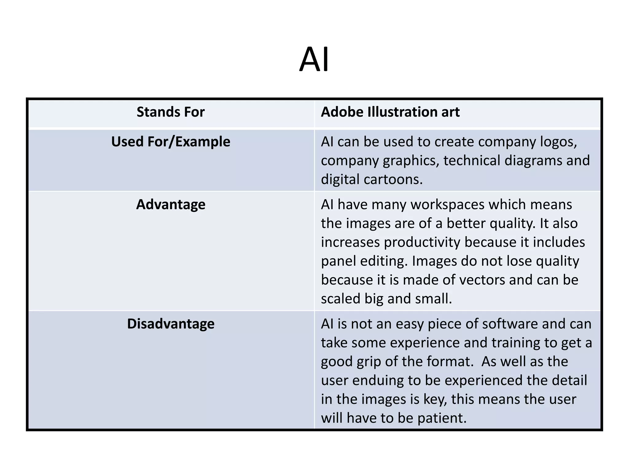 AI
Stands For Adobe Illustration art
Used For/Example AI can be used to create company logos,
company graphics, technical diagrams and
digital cartoons.
Advantage AI have many workspaces which means
the images are of a better quality. It also
increases productivity because it includes
panel editing. Images do not lose quality
because it is made of vectors and can be
scaled big and small.
Disadvantage AI is not an easy piece of software and can
take some experience and training to get a
good grip of the format. As well as the
user enduing to be experienced the detail
in the images is key, this means the user
will have to be patient.
 