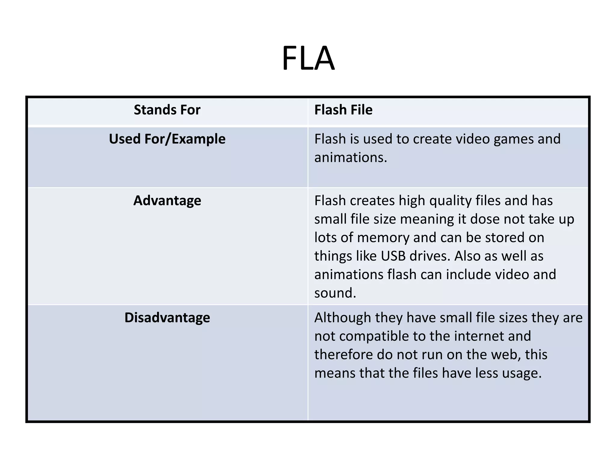 FLA
Stands For Flash File
Used For/Example Flash is used to create video games and
animations.
Advantage Flash creates high quality files and has
small file size meaning it dose not take up
lots of memory and can be stored on
things like USB drives. Also as well as
animations flash can include video and
sound.
Disadvantage Although they have small file sizes they are
not compatible to the internet and
therefore do not run on the web, this
means that the files have less usage.
 