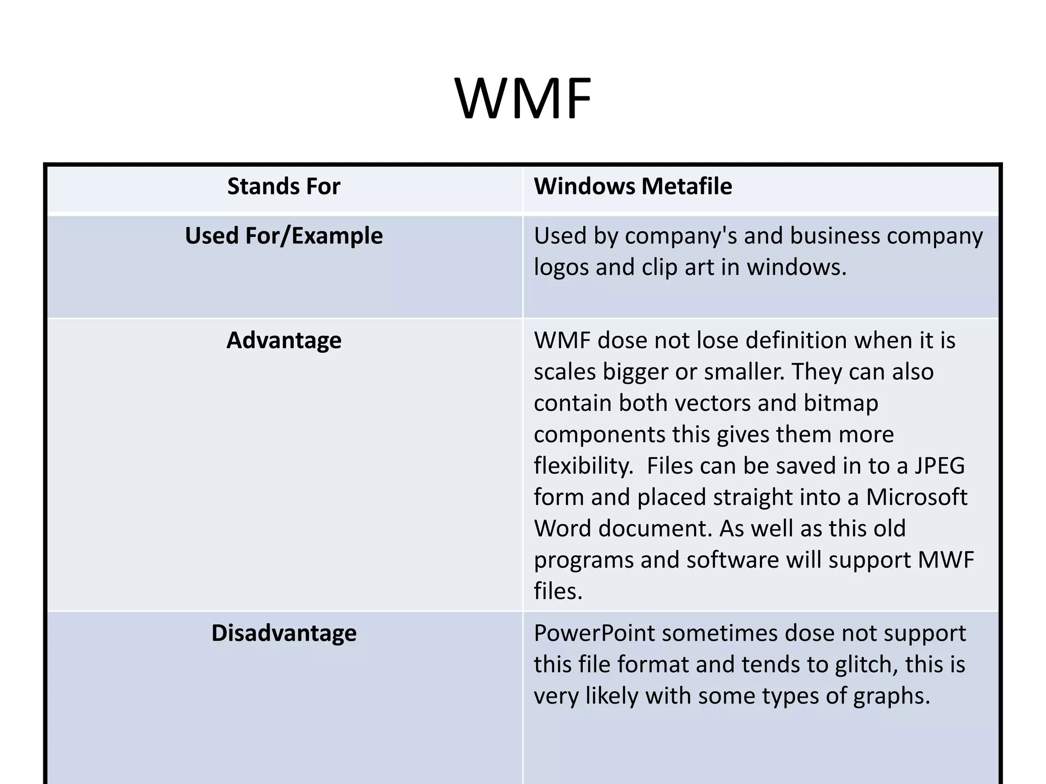 WMF
Stands For Windows Metafile
Used For/Example Used by company's and business company
logos and clip art in windows.
Advantage WMF dose not lose definition when it is
scales bigger or smaller. They can also
contain both vectors and bitmap
components this gives them more
flexibility. Files can be saved in to a JPEG
form and placed straight into a Microsoft
Word document. As well as this old
programs and software will support MWF
files.
Disadvantage PowerPoint sometimes dose not support
this file format and tends to glitch, this is
very likely with some types of graphs.
 