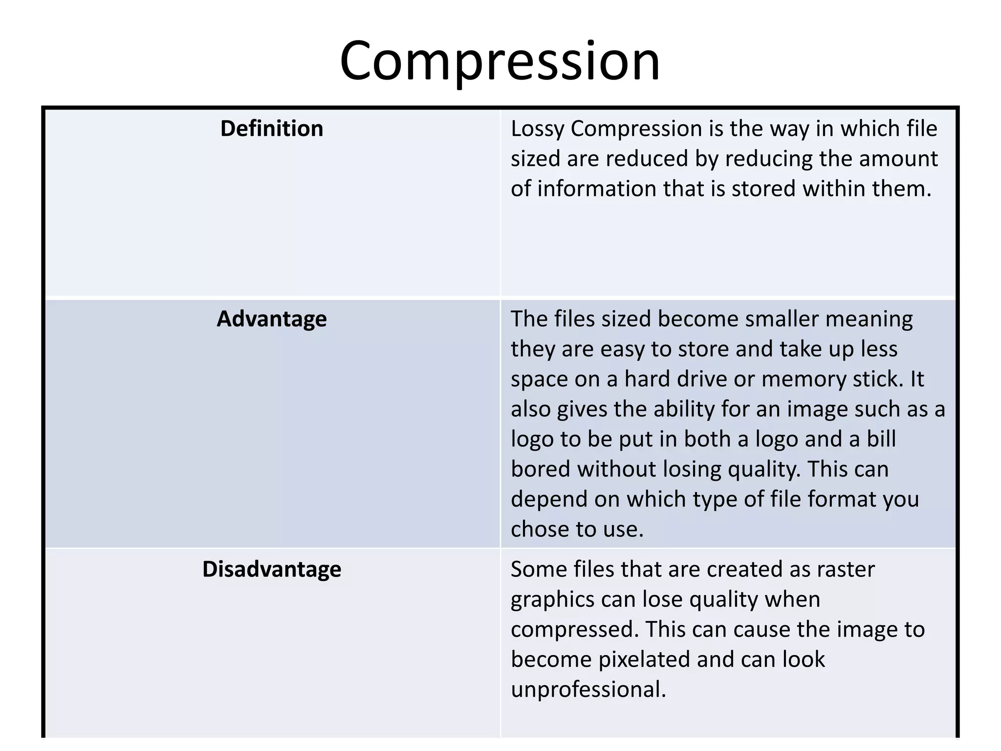 Compression
Definition Lossy Compression is the way in which file
sized are reduced by reducing the amount
of information that is stored within them.
Advantage The files sized become smaller meaning
they are easy to store and take up less
space on a hard drive or memory stick. It
also gives the ability for an image such as a
logo to be put in both a logo and a bill
bored without losing quality. This can
depend on which type of file format you
chose to use.
Disadvantage Some files that are created as raster
graphics can lose quality when
compressed. This can cause the image to
become pixelated and can look
unprofessional.
 