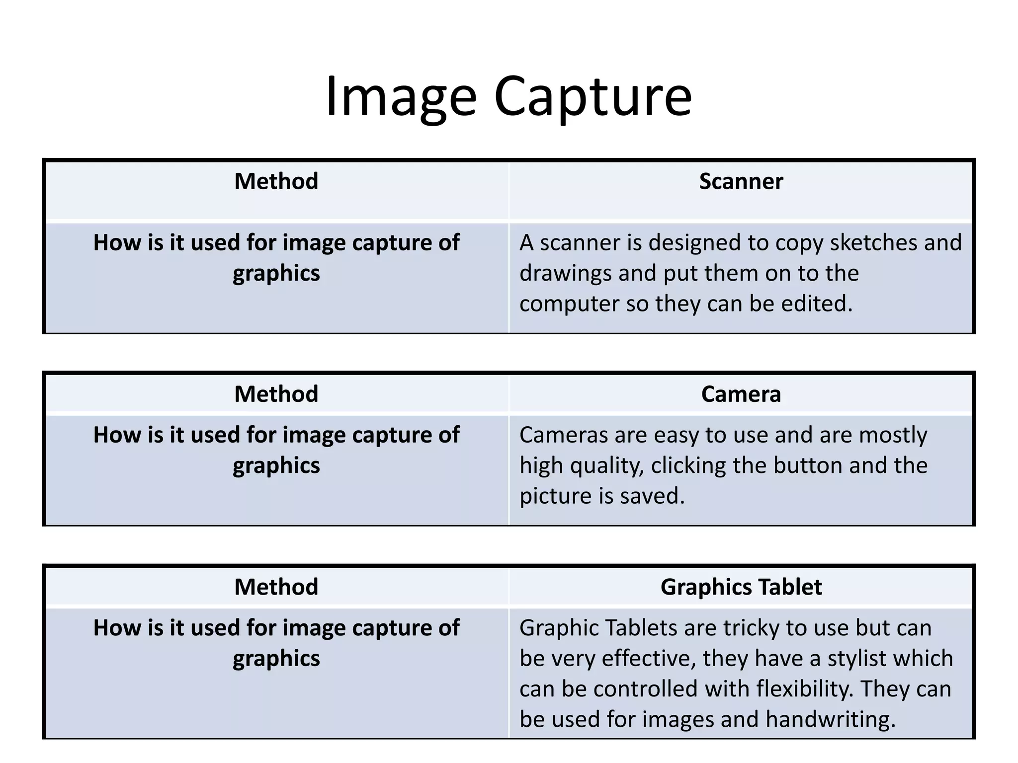 Image Capture
Method Scanner
How is it used for image capture of
graphics
A scanner is designed to copy sketches and
drawings and put them on to the
computer so they can be edited.
Method Camera
How is it used for image capture of
graphics
Cameras are easy to use and are mostly
high quality, clicking the button and the
picture is saved.
Method Graphics Tablet
How is it used for image capture of
graphics
Graphic Tablets are tricky to use but can
be very effective, they have a stylist which
can be controlled with flexibility. They can
be used for images and handwriting.
 