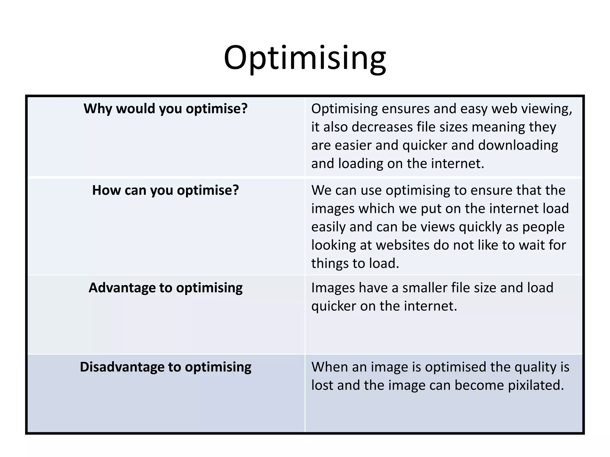 Optimising
Why would you optimise? Optimising ensures and easy web viewing,
it also decreases file sizes meaning they
are easier and quicker and downloading
and loading on the internet.
How can you optimise? We can use optimising to ensure that the
images which we put on the internet load
easily and can be views quickly as people
looking at websites do not like to wait for
things to load.
Advantage to optimising Images have a smaller file size and load
quicker on the internet.
Disadvantage to optimising When an image is optimised the quality is
lost and the image can become pixilated.
 