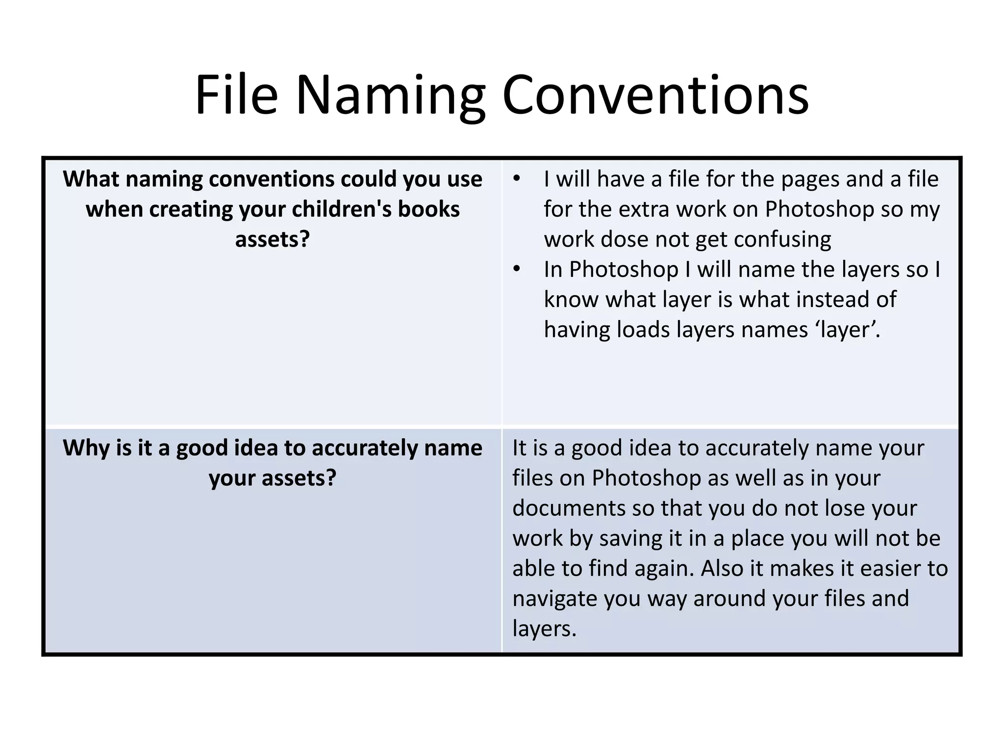 File Naming Conventions
What naming conventions could you use
when creating your children's books
assets?
• I will have a file for the pages and a file
for the extra work on Photoshop so my
work dose not get confusing
• In Photoshop I will name the layers so I
know what layer is what instead of
having loads layers names ‘layer’.
Why is it a good idea to accurately name
your assets?
It is a good idea to accurately name your
files on Photoshop as well as in your
documents so that you do not lose your
work by saving it in a place you will not be
able to find again. Also it makes it easier to
navigate you way around your files and
layers.
 