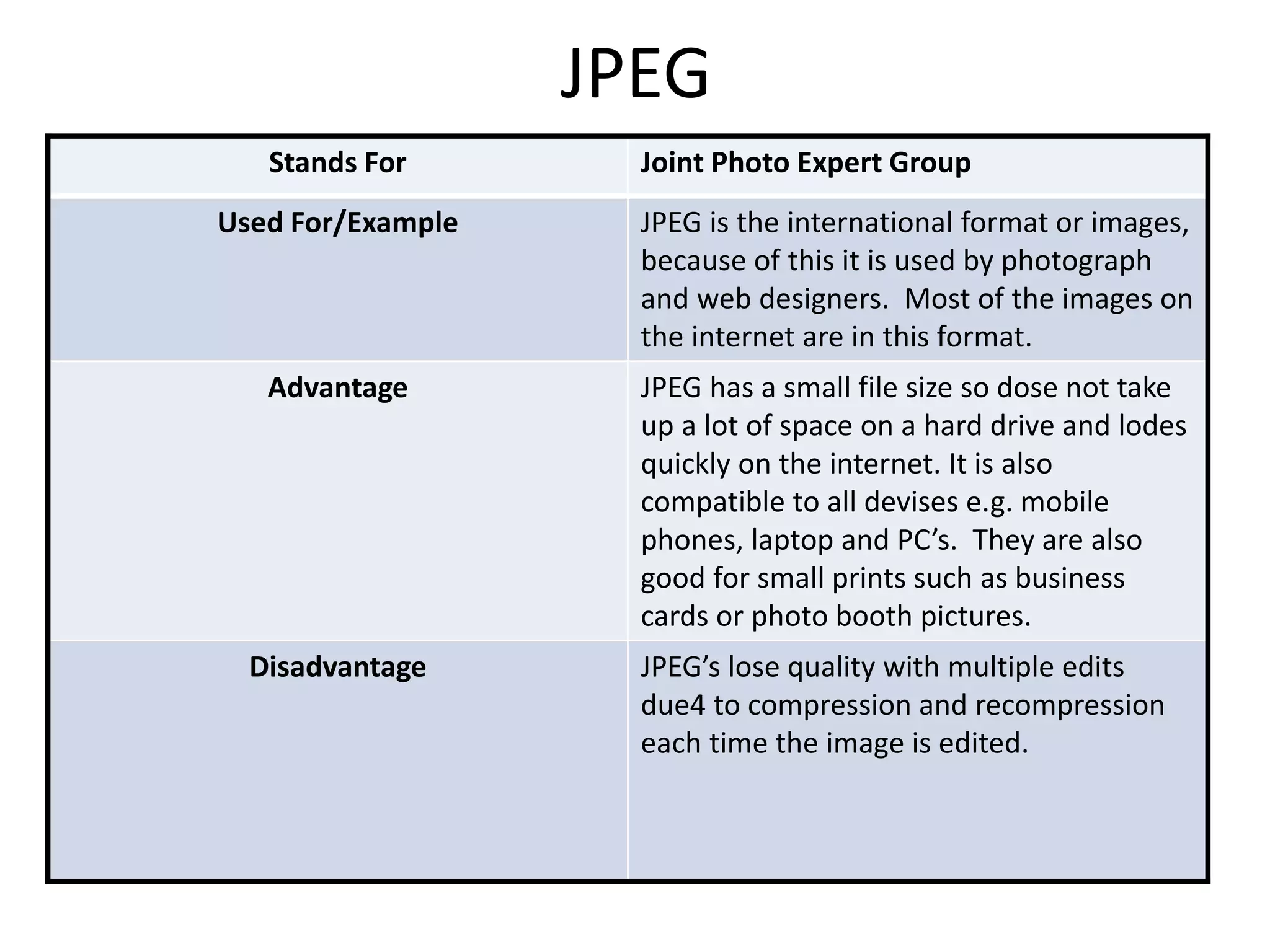JPEG
Stands For Joint Photo Expert Group
Used For/Example JPEG is the international format or images,
because of this it is used by photograph
and web designers. Most of the images on
the internet are in this format.
Advantage JPEG has a small file size so dose not take
up a lot of space on a hard drive and lodes
quickly on the internet. It is also
compatible to all devises e.g. mobile
phones, laptop and PC’s. They are also
good for small prints such as business
cards or photo booth pictures.
Disadvantage JPEG’s lose quality with multiple edits
due4 to compression and recompression
each time the image is edited.
 