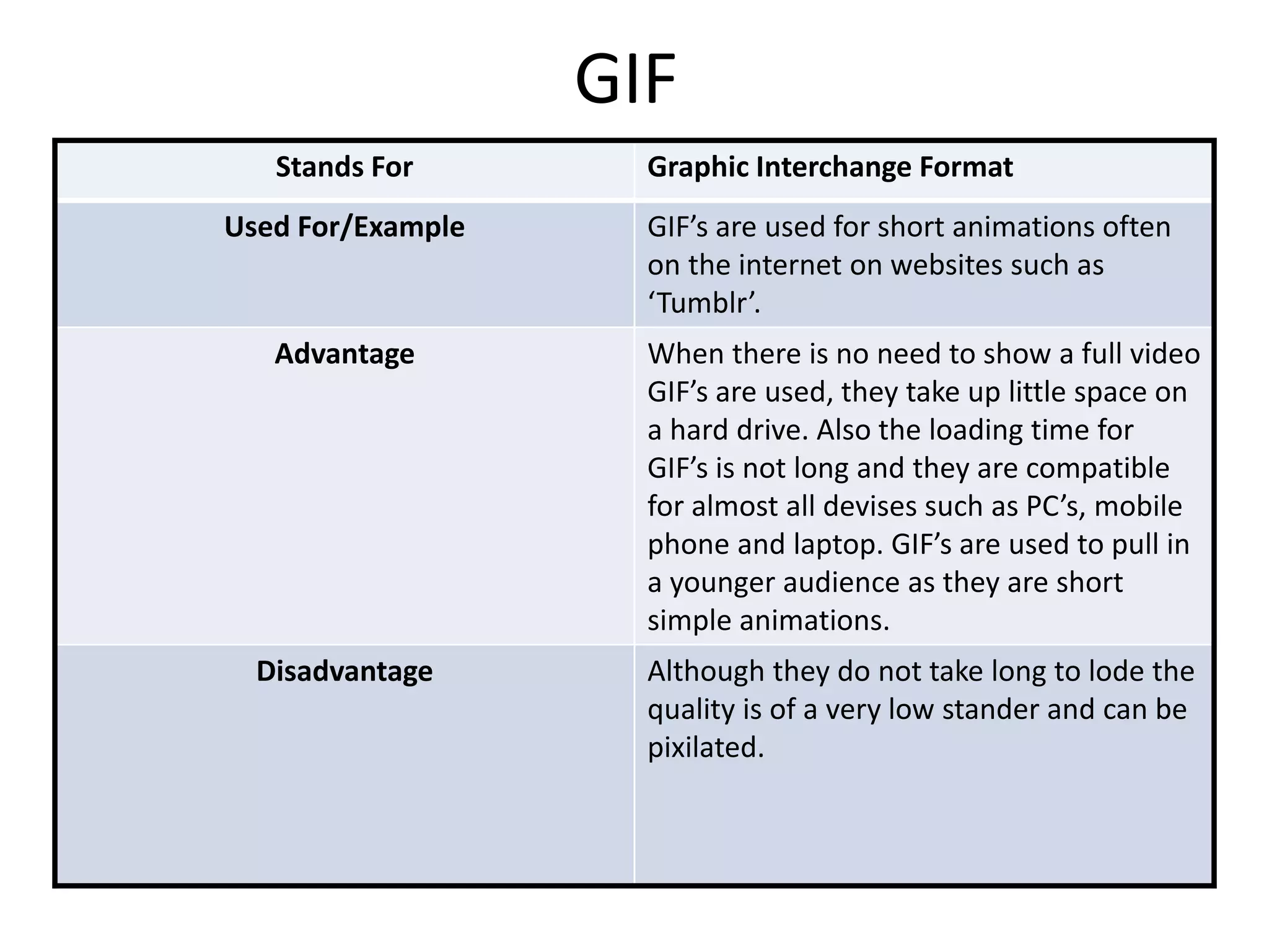 GIF
Stands For Graphic Interchange Format
Used For/Example GIF’s are used for short animations often
on the internet on websites such as
‘Tumblr’.
Advantage When there is no need to show a full video
GIF’s are used, they take up little space on
a hard drive. Also the loading time for
GIF’s is not long and they are compatible
for almost all devises such as PC’s, mobile
phone and laptop. GIF’s are used to pull in
a younger audience as they are short
simple animations.
Disadvantage Although they do not take long to lode the
quality is of a very low stander and can be
pixilated.
 