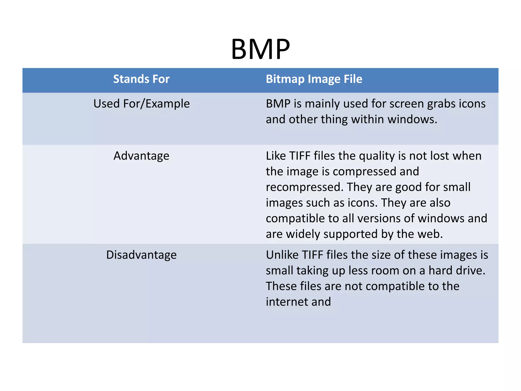 BMP
Stands For Bitmap Image File
Used For/Example BMP is mainly used for screen grabs icons
and other thing within windows.
Advantage Like TIFF files the quality is not lost when
the image is compressed and
recompressed. They are good for small
images such as icons. They are also
compatible to all versions of windows and
are widely supported by the web.
Disadvantage Unlike TIFF files the size of these images is
small taking up less room on a hard drive.
These files are not compatible to the
internet and
 